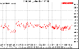 Solar PV/Inverter Performance Grid Voltage