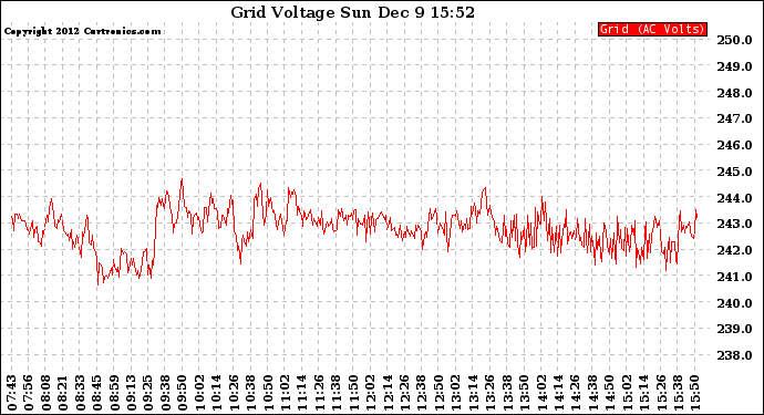 Solar PV/Inverter Performance Grid Voltage