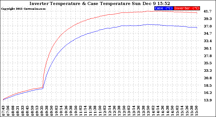 Solar PV/Inverter Performance Inverter Operating Temperature