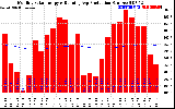 Milwaukee Solar Powered Home Monthly Production Running Average