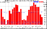 Milwaukee Solar Powered Home Monthly Production Value Running Average