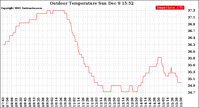 Solar PV/Inverter Performance Outdoor Temperature