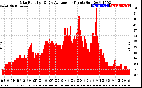 Solar PV/Inverter Performance Solar Radiation & Day Average per Minute