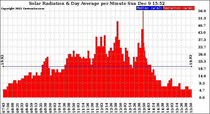 Solar PV/Inverter Performance Solar Radiation & Day Average per Minute