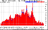 Solar PV/Inverter Performance Solar Radiation & Effective Solar Radiation per Minute