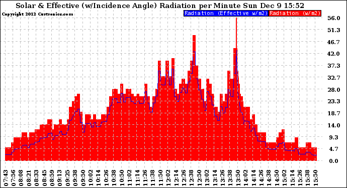 Solar PV/Inverter Performance Solar Radiation & Effective Solar Radiation per Minute