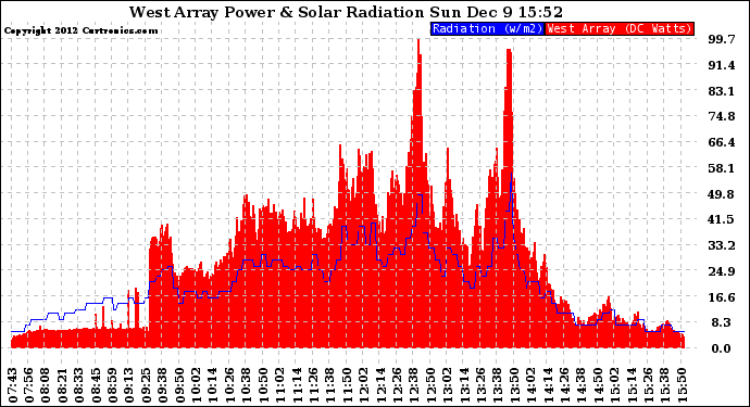 Solar PV/Inverter Performance West Array Power Output & Solar Radiation