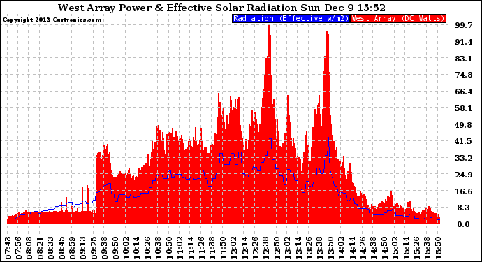 Solar PV/Inverter Performance West Array Power Output & Effective Solar Radiation