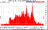 Solar PV/Inverter Performance West Array Actual & Average Power Output