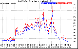 Solar PV/Inverter Performance Photovoltaic Panel Power Output