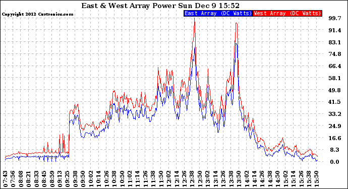 Solar PV/Inverter Performance Photovoltaic Panel Power Output