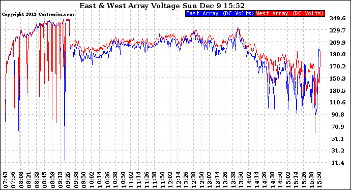 Solar PV/Inverter Performance Photovoltaic Panel Voltage Output