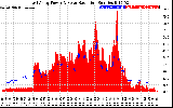 Solar PV/Inverter Performance East Array Power Output & Solar Radiation