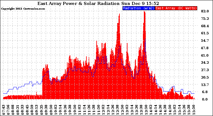 Solar PV/Inverter Performance East Array Power Output & Solar Radiation