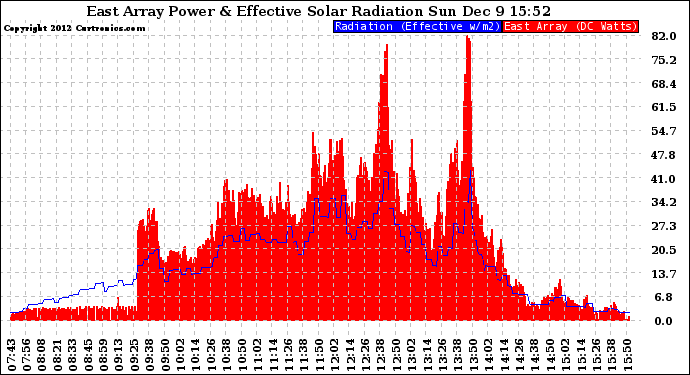 Solar PV/Inverter Performance East Array Power Output & Effective Solar Radiation