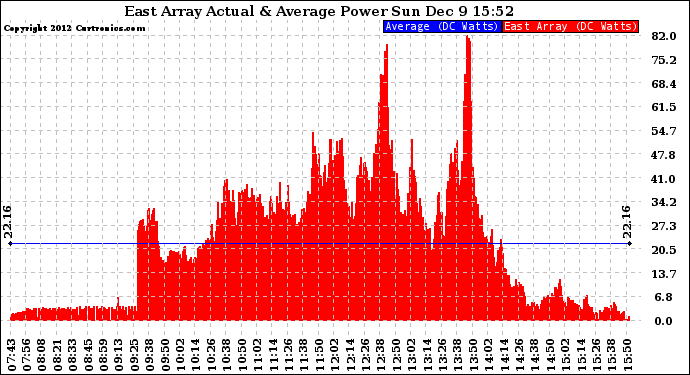 Solar PV/Inverter Performance East Array Actual & Average Power Output