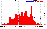 Solar PV/Inverter Performance East Array Actual & Running Average Power Output