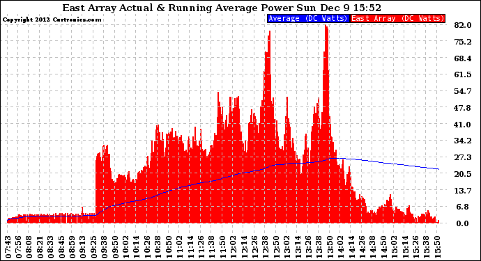 Solar PV/Inverter Performance East Array Actual & Running Average Power Output