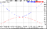 Solar PV/Inverter Performance Sun Altitude Angle & Sun Incidence Angle on PV Panels