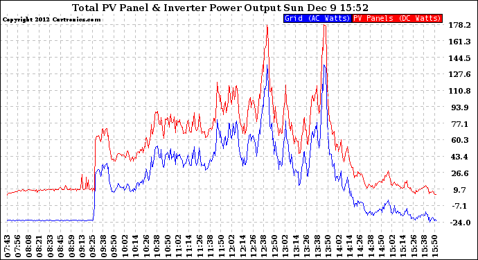 Solar PV/Inverter Performance PV Panel Power Output & Inverter Power Output