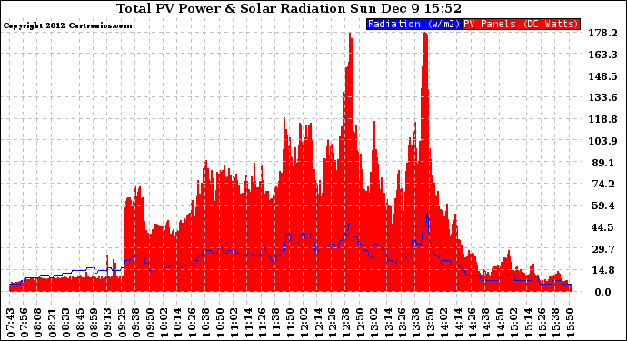 Solar PV/Inverter Performance Total PV Panel Power Output & Solar Radiation