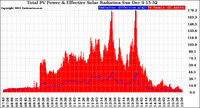 Solar PV/Inverter Performance Total PV Panel Power Output & Effective Solar Radiation