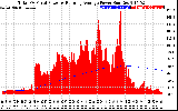 Solar PV/Inverter Performance Total PV Panel & Running Average Power Output