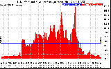 Solar PV/Inverter Performance Total PV Panel Power Output