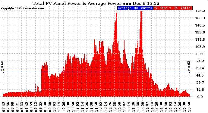 Solar PV/Inverter Performance Total PV Panel Power Output