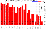 Solar PV/Inverter Performance Weekly Solar Energy Production