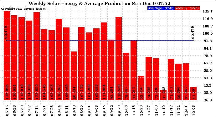 Solar PV/Inverter Performance Weekly Solar Energy Production