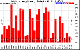 Solar PV/Inverter Performance Daily Solar Energy Production