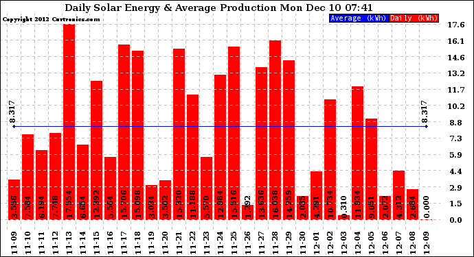 Solar PV/Inverter Performance Daily Solar Energy Production