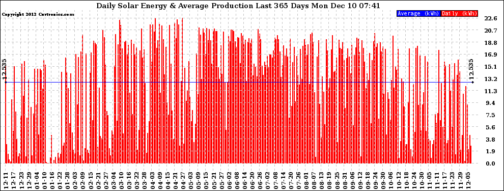 Solar PV/Inverter Performance Daily Solar Energy Production Last 365 Days