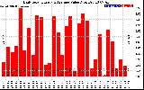 Solar PV/Inverter Performance Daily Solar Energy Production Value