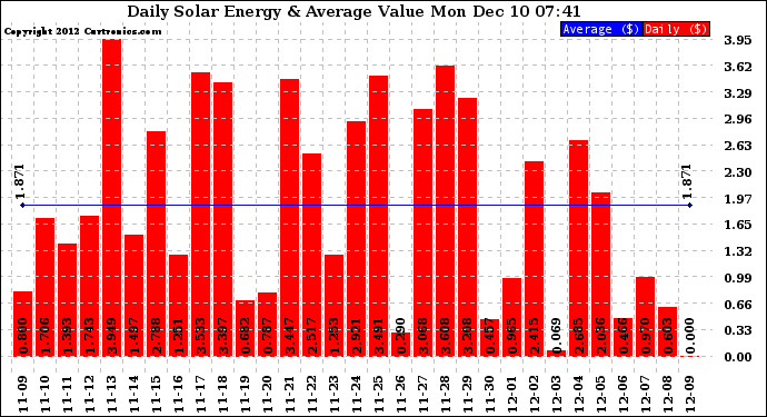 Solar PV/Inverter Performance Daily Solar Energy Production Value