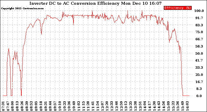 Solar PV/Inverter Performance Inverter DC to AC Conversion Efficiency