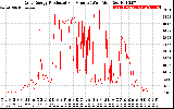 Solar PV/Inverter Performance Daily Energy Production Per Minute