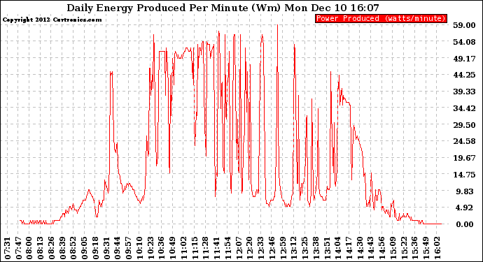 Solar PV/Inverter Performance Daily Energy Production Per Minute