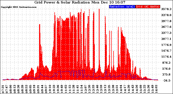 Solar PV/Inverter Performance Grid Power & Solar Radiation