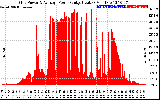 Solar PV/Inverter Performance Inverter Power Output