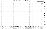 Solar PV/Inverter Performance Grid Voltage