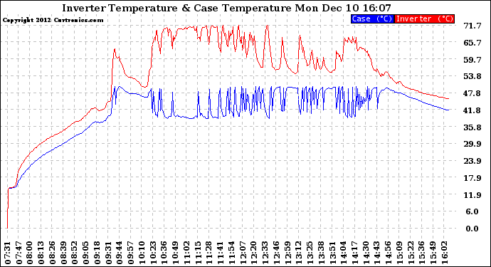 Solar PV/Inverter Performance Inverter Operating Temperature