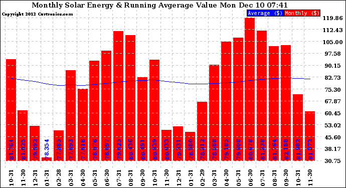 Solar PV/Inverter Performance Monthly Solar Energy Production Value Running Average