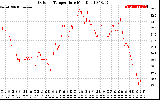 Solar PV/Inverter Performance Outdoor Temperature