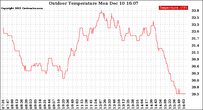 Solar PV/Inverter Performance Outdoor Temperature