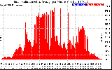 Solar PV/Inverter Performance Solar Radiation & Day Average per Minute