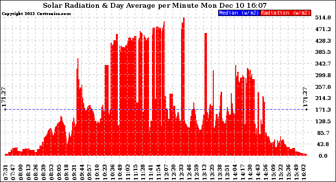 Solar PV/Inverter Performance Solar Radiation & Day Average per Minute