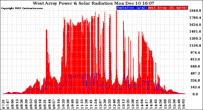 Solar PV/Inverter Performance West Array Power Output & Solar Radiation