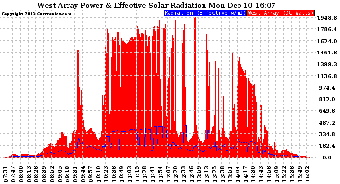 Solar PV/Inverter Performance West Array Power Output & Effective Solar Radiation